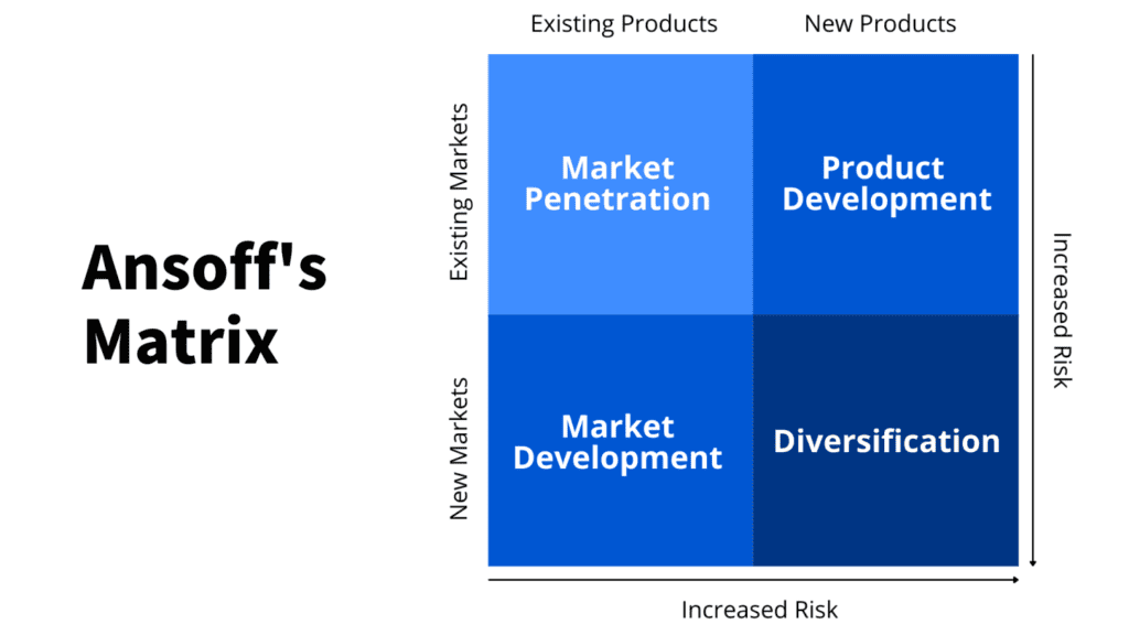 Ansoff’s Matrix