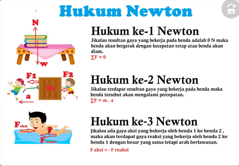 Hukum Gerak Newton I, II dan III
